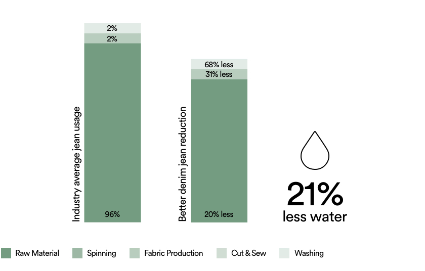 The Environmental Impact of the Denim Industry — MAKE FASHION BETTER